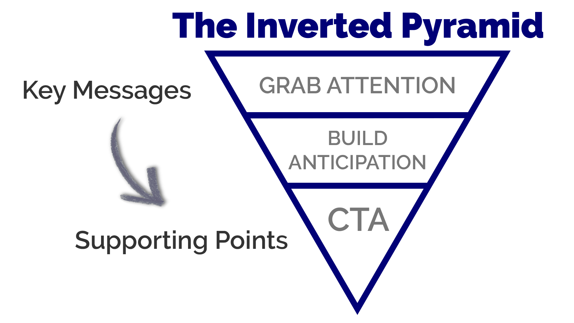 Inverted pyramid graphic