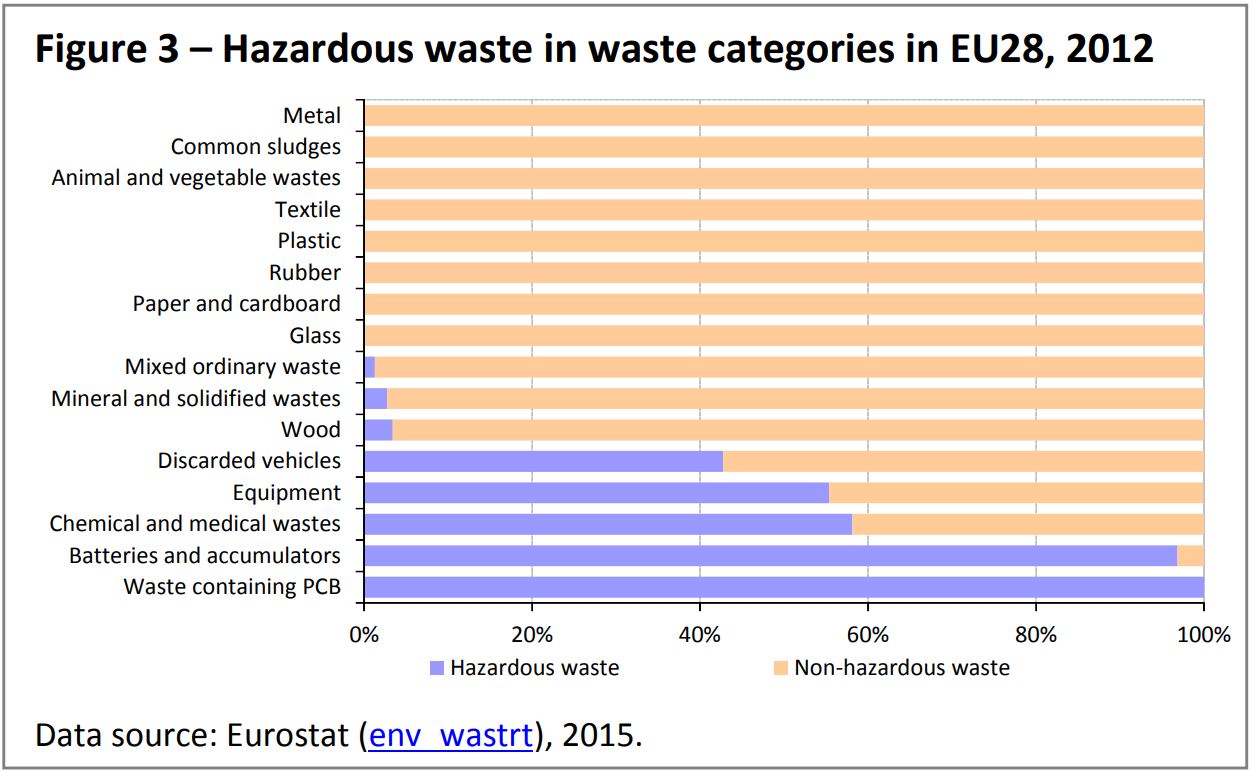 Hazardous Waste in Categories