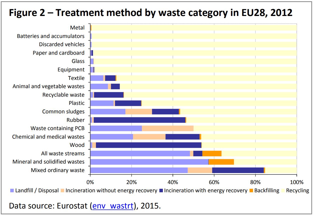 Waste Treatment Method by Category
