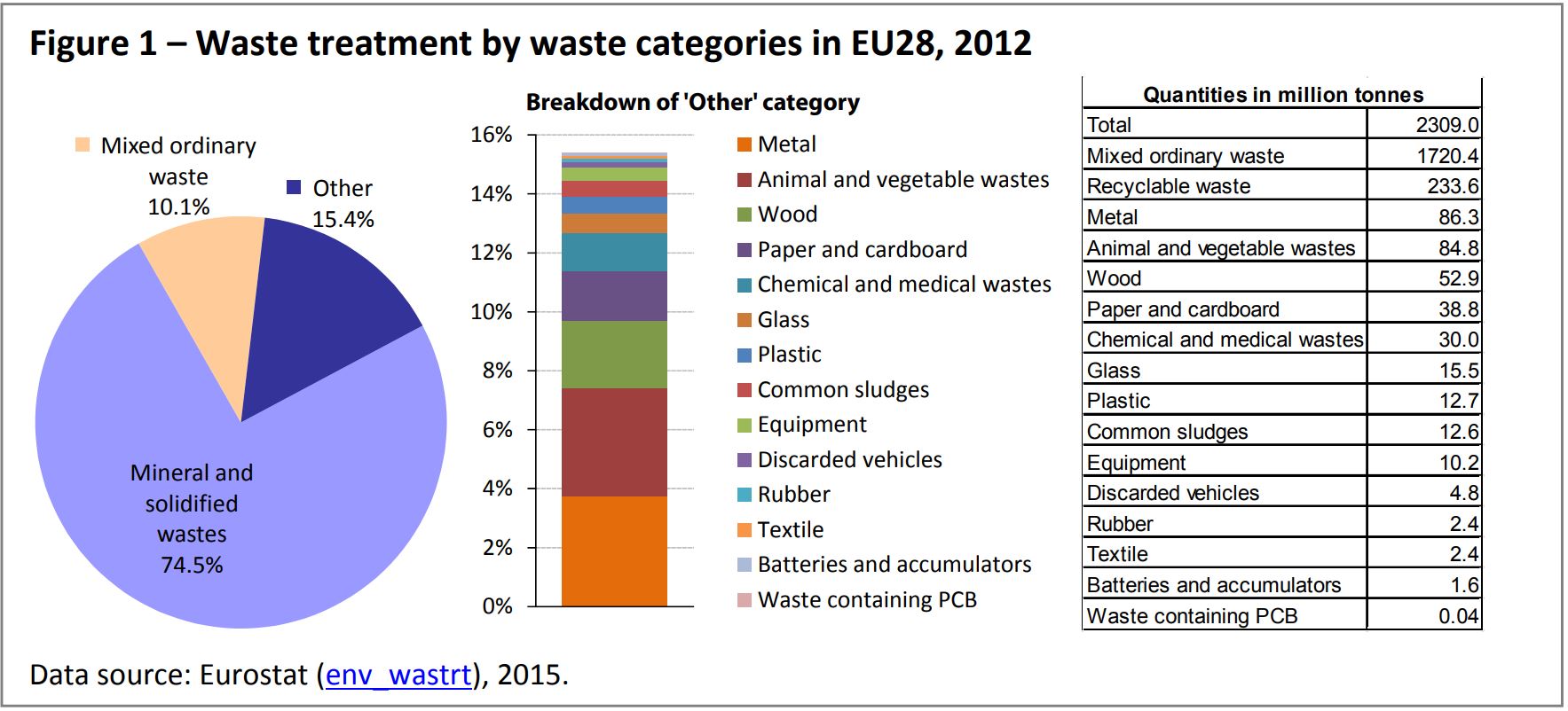 Waste Treatment by Category